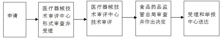 醫(yī)療器械注冊(cè).jpg 醫(yī)療器械注冊(cè).jpg